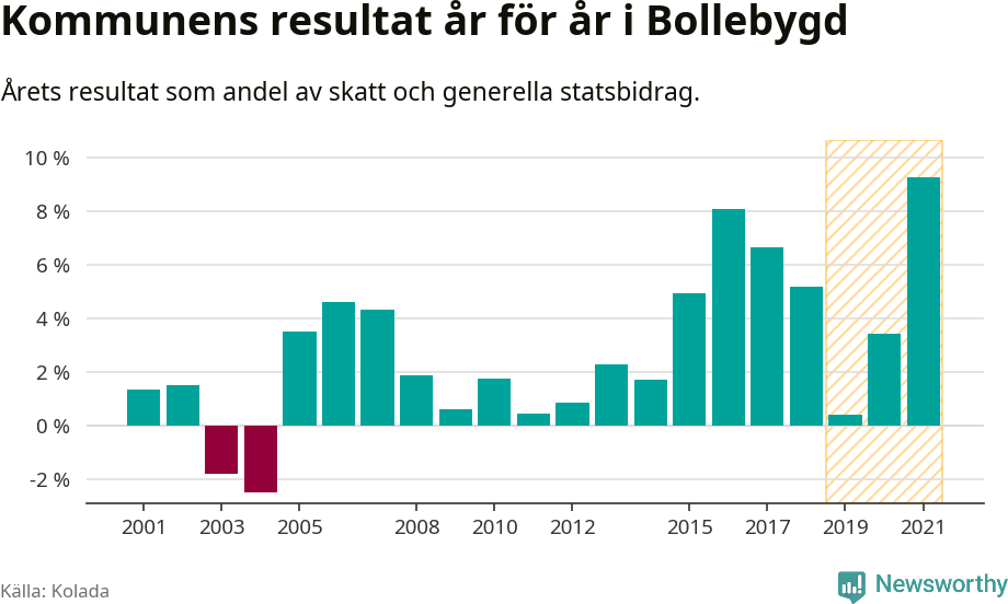 Graf: Kommunens resultat över tid i Bollebygds kommun